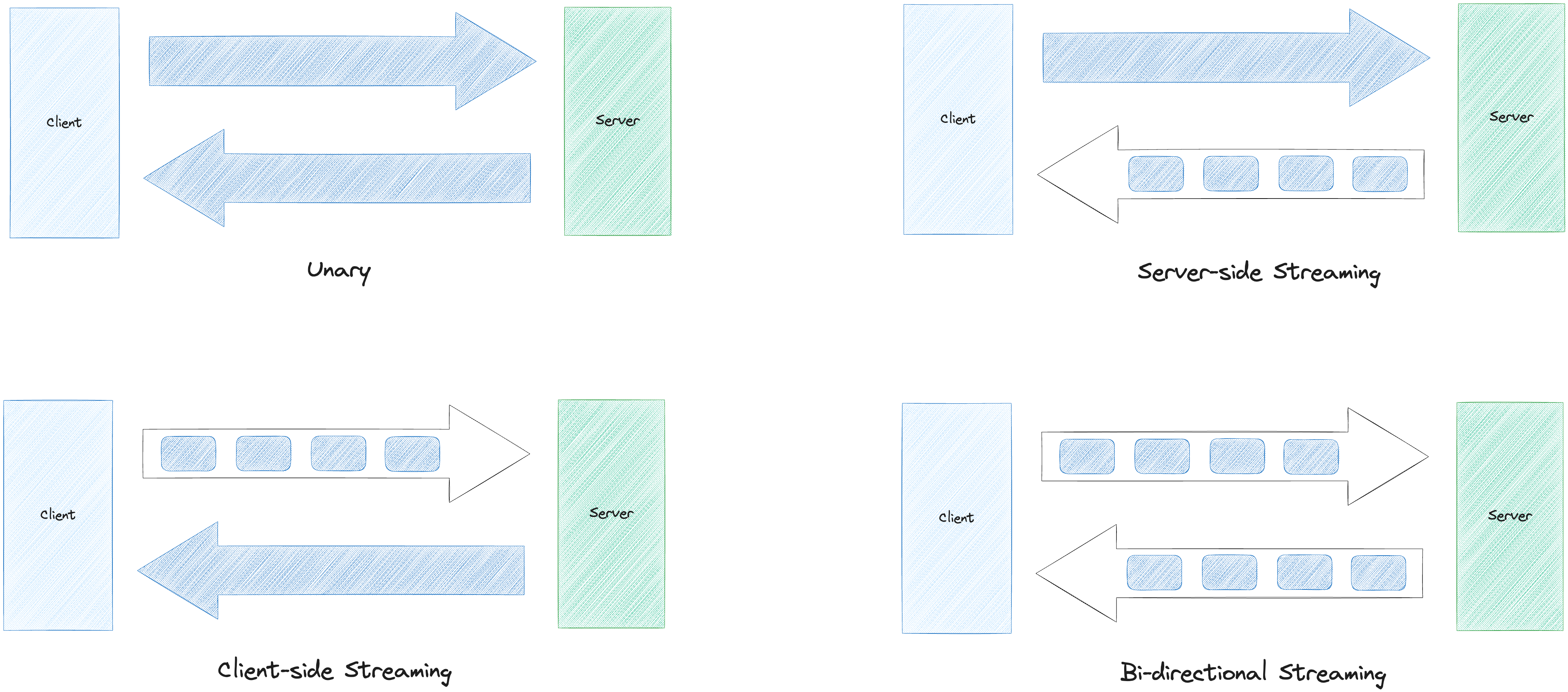Types of API